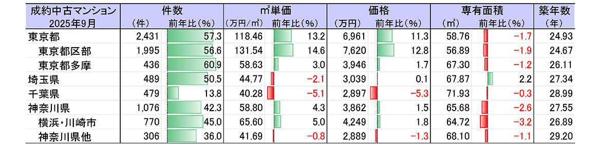 9月の首都圏中古マンション、価格2ケタ上昇/東京23区がけん引/東日本レインズ