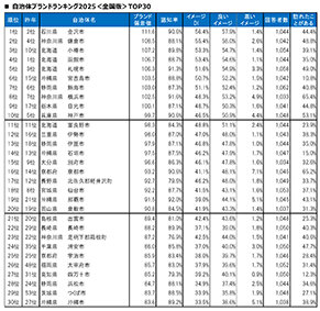大東建託/自治体ブランドランキング/上位に有名観光地/1位金沢、2位鎌倉、3位小樽