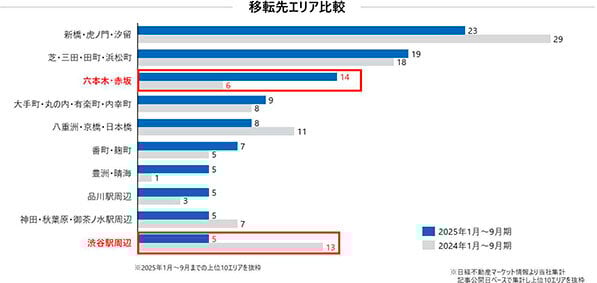 9月の東京オフィス空室率/主要7区は2・82%に/三菱地所リアル調べ