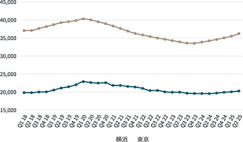 40年超で完成度96%/「みなとみらい21の今」発行/JLL