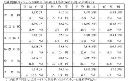 25年度上期新築マンション/首都圏4年ぶりに供給拡大/定借付き物件大幅増/不動産経済研