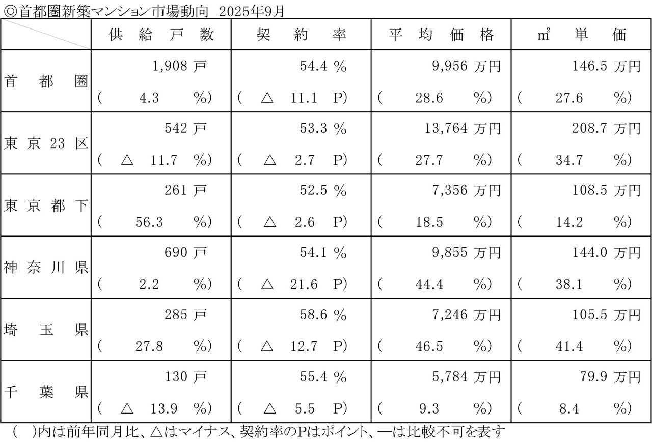 9月の新築マンション/契約率は全地域50%台に/首都圏平均価格は3割上昇/不動産経済研