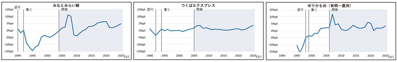 沿線開発、地価を左右／東京圏の新線分析／みずほ信託