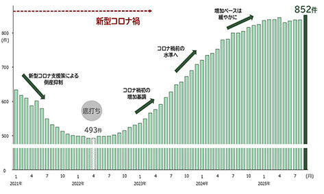 上期の全国企業倒産件数、３・１％増加／移動平均は36か月連続前年超え／帝国データ