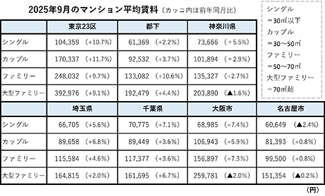 アットホーム９月のマンション募集家賃／東京２３区シングル、１万円上昇／神奈川大型は３カ月連続下落