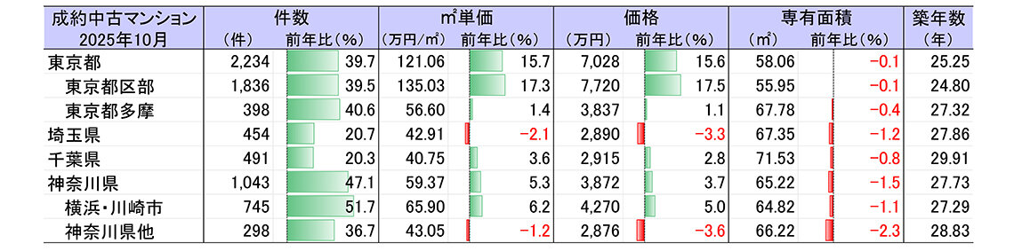 １０月の中古マンション　在庫４・３万戸台と縮小傾向／２３区単価は２ケタ上昇、８カ月連続で／東日本レインズ