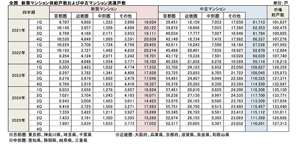 ２５年第３四半期マンション／新築供給、１２期ぶりに増加／中古流通戸数は３期連続で減少／東京カンテイ