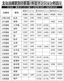 主な沿線駅別の新築・中古マンション利回り―３３６―東京カンテイ調べ　２０２２年１０月～２０２５年９月