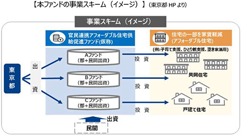都アフォーダブル住宅供給ファンド、事業者候補に選定／野村不など