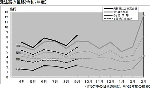 ９月の建設工事受注動態調査／受注高11・９兆円／３カ月ぶりに前年比増／国交省