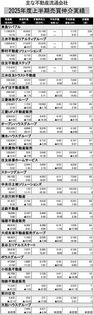 不動産流通会社、２５年度上半期売買仲介実績／最高業績更新相次ぐ／取扱高、収入は続伸／本紙調査