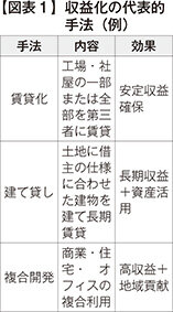 メガバンク出身者の中小企業CRE戦略　第3回／不動産の収益化と金融活用（前編）