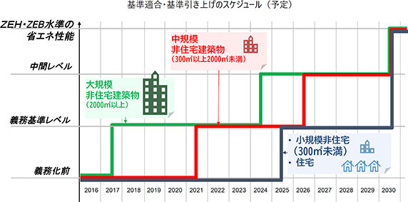 建築物ライフサイクルカーボン評価／第１ステップ制度案を公表／国交省