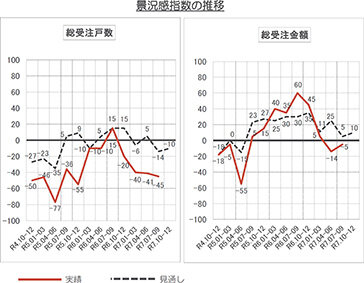 25年度第２四半期「住宅景況感調査」／受注戸数、金額は減少／賃貸住宅事業が堅調推移／住団連