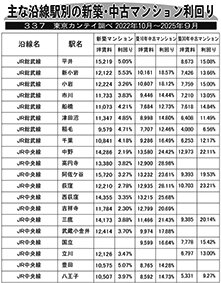 主な沿線駅別の新築・中古マンション利回り―３３７―東京カンテイ調べ２０２２年１０月～２０２５年９月