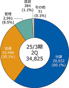 高額物件順調で増収増益／新規管理戸数、大半がリプレイス／明和地所中間決算