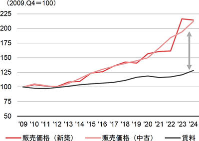 マンション賃料上振れも／不動産投資環境の変化が背景／三菱ＵＦＪ信託