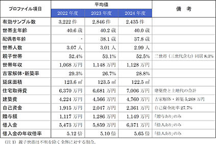 24年度注文戸建て顧客実態／建設費は４７６０万円に増加／住団連