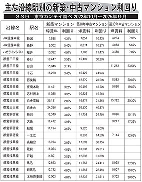 主な沿線駅別の新築・中古マンション利回り―３３９―／東京カンテイ調べ２０２２年１０月～２０２５年９月