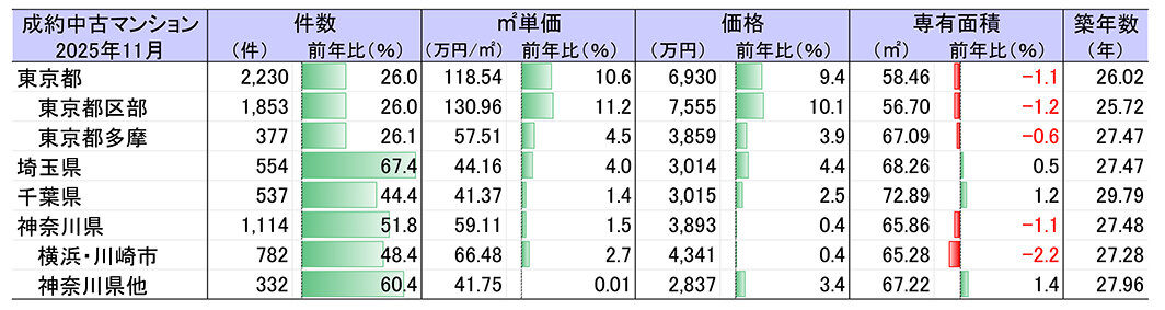 東日本レインズ１１月調べ／中古マンション東京２３区“続伸”／価格、ほぼ毎月２ケタ上昇