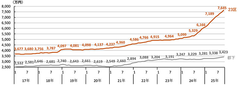 アットホーム１０月の価格／中古マンション東京２３区“続伸”／築１０年以内の大型が２億円台