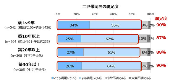 二世帯同居のくらし・住まい方調査／親世帯の空きスペース「子世帯活用」が７割／趣味や専用空間として／旭化成Ｈ