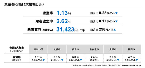 三幸エステート１１月の都心５区ビル市況／大規模、空室率１・１３％に／千代田区、１１カ月連続で１％下回る
