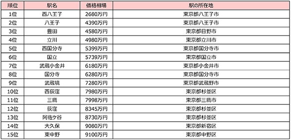 都内、中央線の中古マンション安い駅ランク／西八王子が２千万円台でトップ／注目に「西荻窪」「大久保」／ＳＵＵＭＯジャーナル