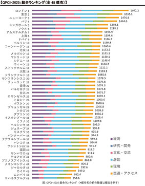 森記念財団「世界の都市総合力ランク」／東京、ＮＹ抜き２位に／「文化交流」「居住」で躍進