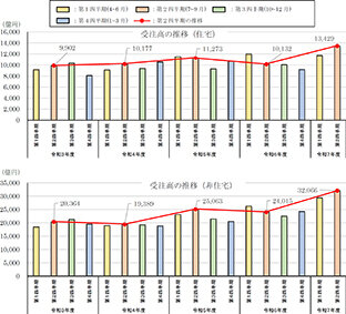第２四半期リフォーム・リニューアル市場／受注高４・５兆円に大幅増／住宅維持、修理は８割増／国交省調査