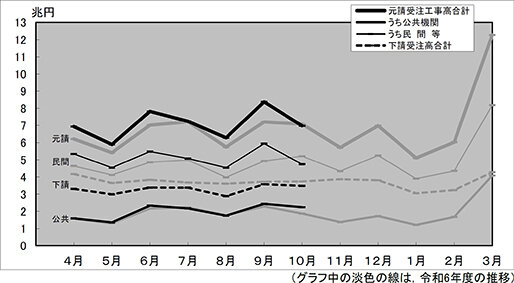 10月の建設工事統計調査／受注高３・３％減／公共増加も民間が減少／国交省