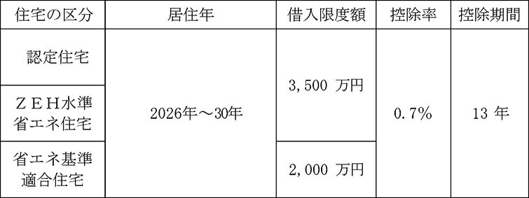 26年度税制改正 特集／2026年度税制改正／高所得者税率22.5％→30％へ／貸付用不動産評価　取得価格の80％に評価を改正