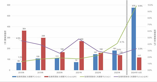 新年特集 事業環境、新たな領域に／新築マンション／国交省が初の詳細分析／短期売買は大規模物件に集中