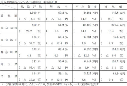 １１月の首都圏新築マンション／平均価格、９千万円超維持／契約率は６０％と低調／不動産経済研
