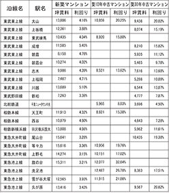 主な沿線駅別の新築・中古マンション利回り／３４１東京カンテイ調べ２０２２年１０月～２０２５年９月