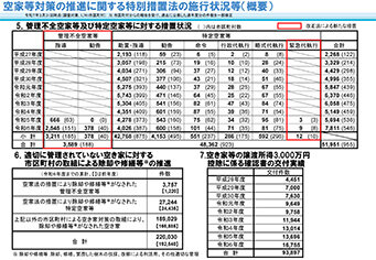 国交省、空き家法の施行状況調査／特定空き家等の助言・指導／累計４万２７６８件に
