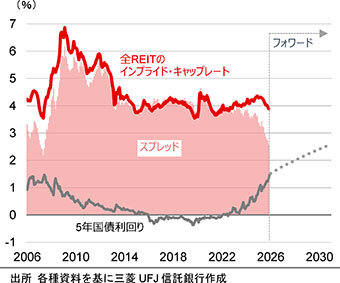 キャップレートが上昇／追加利上げ織込済みか／三菱ＵＦＪ信託レポート