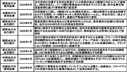 売買の4割超がオフィスビル／金融機関、店舗数は減少傾向／みずほ信託・不動産トピックス