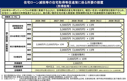 国交省が26年度税制改正概要／既存住宅で限度額引き上げ／マンション再生へ特例も拡充