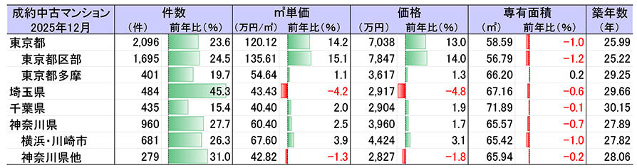 東日本レンズ１２月の首都圏中古マンション／東京２３区価格、大幅上昇／横浜・川崎は２５年後半に伸長
