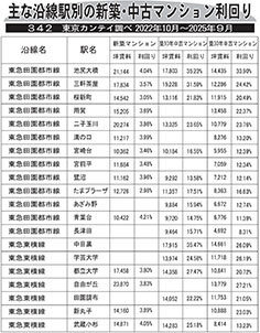 主な沿線駅別の新築・中古マンション利回り―３４２―東京カンテイ調べ２０２２年１０月～２０２５年９月