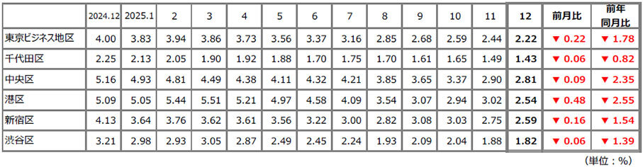 都心５区の２５年ビル市況／需要おう盛、品薄続く／２６年は中央区で２１万坪が供給／三鬼商事