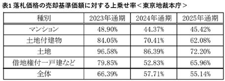 ２０２５年競売市場の総括（２）／「任売率の高い１年」／競売物件　東京地裁開札トピックス－３９３－