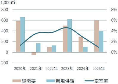 3四半期合計／東京が世界１位維持／不動産投資額22％増に／ＪＬＬ