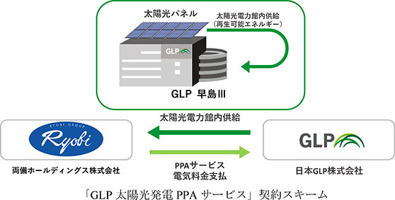 太陽光PPA契約締結／稼働中物流施設は３件目／日本ＧＬＰと両備ＨＤ
