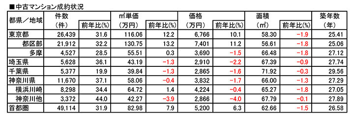 ２５年の首都圏中古価格、地域差が明白／２３区は好調、首都３県は下落／マンション、１億円超の成約１割に／東日本レインズ