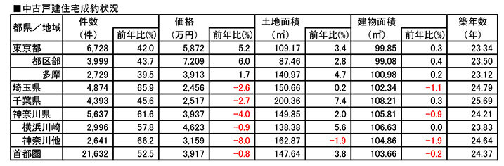 ２５年１０～１２月期、首都圏中古マンション価格は５３期連続上昇／東日本レインズ