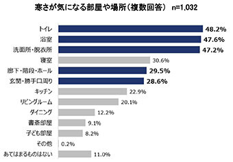 ４割が住まいの「温度」「空気」を重視／寒暖差で体調不安の声／室内でも７７％が花粉症症状／パナソニックＨ調べ