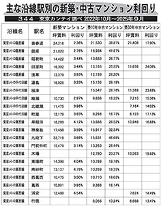 主な沿線駅別の新築・中古マンション利回り―３４４―東京カンテイ調べ２０２２年１０月～２０２５年９月