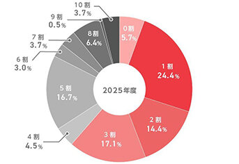 空き家取引実態・意識調査／相談増、企業も前向きだが／諸費用や権利関係など課題／アットホーム